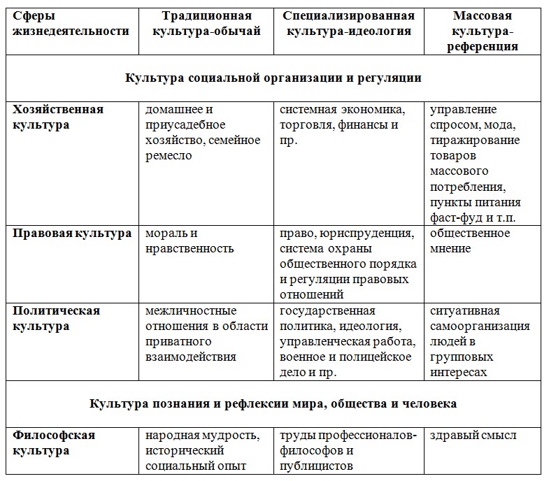 Установите соответствие между компонентами схемы морфологии культурного ландшафта к зауэра